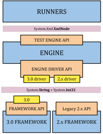 Diagram of NUnit topology
